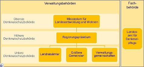 Übersicht Denkmalschutzbehörden Aufbau der Verwaltungsbehörden im Bereich des Denkmalschutz Baden Württemberg