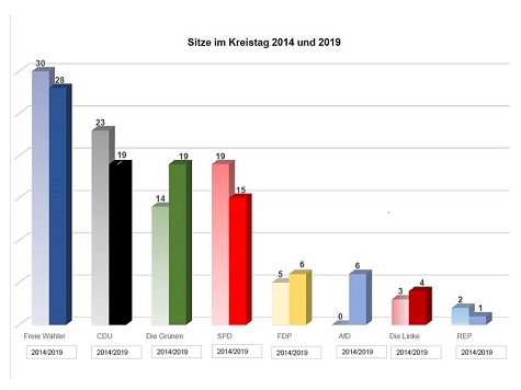Grafik Wahlergebniss der Kreistagswahl 2019 Grafik Wahlergebniss der Kreistagswahl 2019